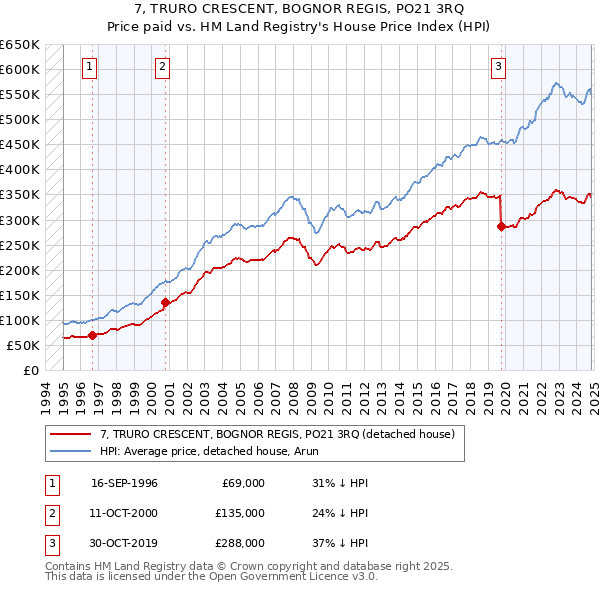 7, TRURO CRESCENT, BOGNOR REGIS, PO21 3RQ: Price paid vs HM Land Registry's House Price Index