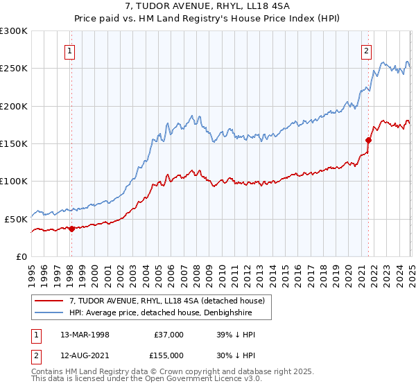 7, TUDOR AVENUE, RHYL, LL18 4SA: Price paid vs HM Land Registry's House Price Index