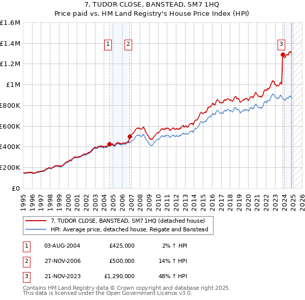 7, TUDOR CLOSE, BANSTEAD, SM7 1HQ: Price paid vs HM Land Registry's House Price Index