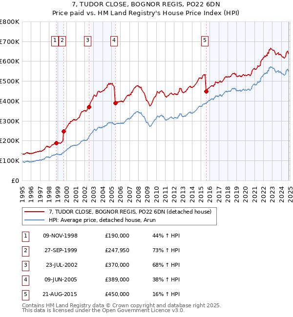 7, TUDOR CLOSE, BOGNOR REGIS, PO22 6DN: Price paid vs HM Land Registry's House Price Index