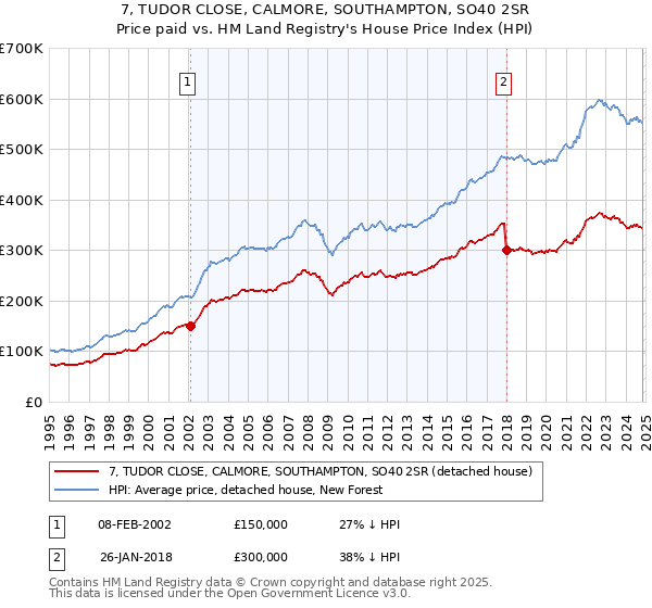 7, TUDOR CLOSE, CALMORE, SOUTHAMPTON, SO40 2SR: Price paid vs HM Land Registry's House Price Index