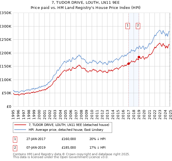 7, TUDOR DRIVE, LOUTH, LN11 9EE: Price paid vs HM Land Registry's House Price Index