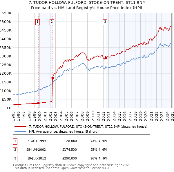 7, TUDOR HOLLOW, FULFORD, STOKE-ON-TRENT, ST11 9NP: Price paid vs HM Land Registry's House Price Index