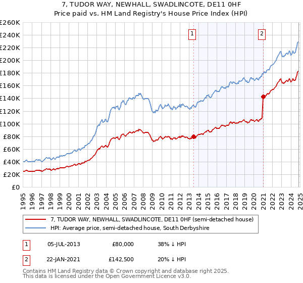 7, TUDOR WAY, NEWHALL, SWADLINCOTE, DE11 0HF: Price paid vs HM Land Registry's House Price Index