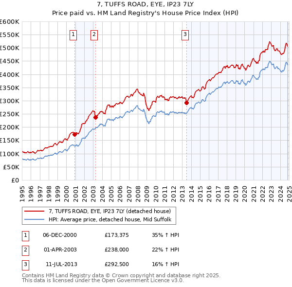 7, TUFFS ROAD, EYE, IP23 7LY: Price paid vs HM Land Registry's House Price Index