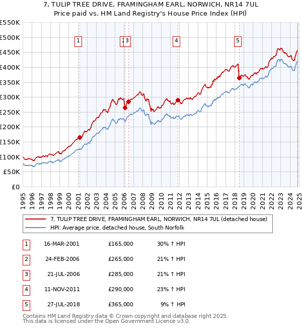 7, TULIP TREE DRIVE, FRAMINGHAM EARL, NORWICH, NR14 7UL: Price paid vs HM Land Registry's House Price Index