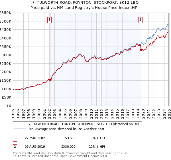 7, TULWORTH ROAD, POYNTON, STOCKPORT, SK12 1BQ: Price paid vs HM Land Registry's House Price Index