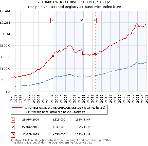 7, TUMBLEWOOD DRIVE, CHEADLE, SK8 1JZ: Price paid vs HM Land Registry's House Price Index