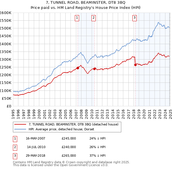 7, TUNNEL ROAD, BEAMINSTER, DT8 3BQ: Price paid vs HM Land Registry's House Price Index