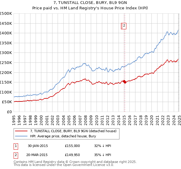 7, TUNSTALL CLOSE, BURY, BL9 9GN: Price paid vs HM Land Registry's House Price Index