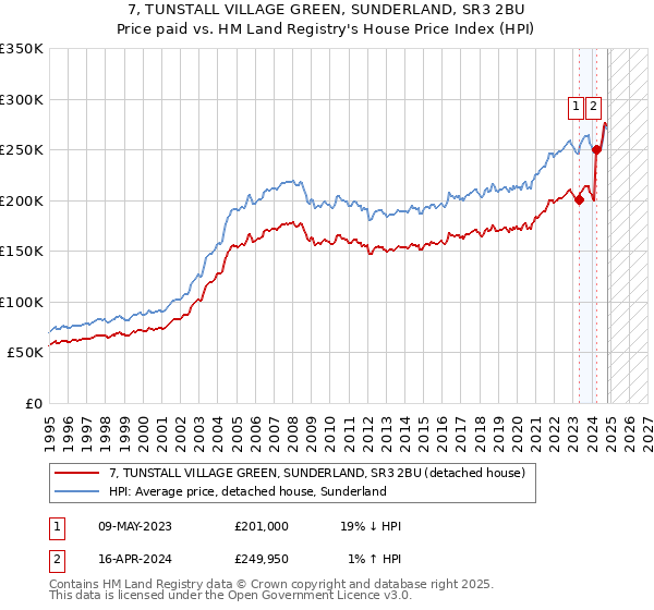 7, TUNSTALL VILLAGE GREEN, SUNDERLAND, SR3 2BU: Price paid vs HM Land Registry's House Price Index