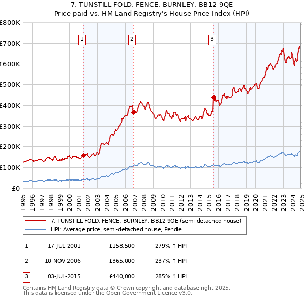 7, TUNSTILL FOLD, FENCE, BURNLEY, BB12 9QE: Price paid vs HM Land Registry's House Price Index