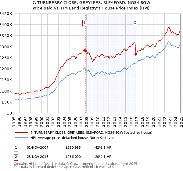 7, TURNBERRY CLOSE, GREYLEES, SLEAFORD, NG34 8GW: Price paid vs HM Land Registry's House Price Index