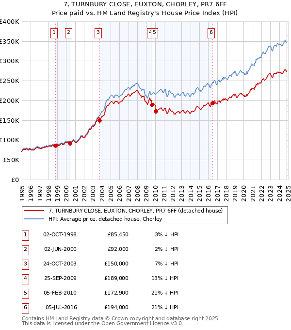 7, TURNBURY CLOSE, EUXTON, CHORLEY, PR7 6FF: Price paid vs HM Land Registry's House Price Index