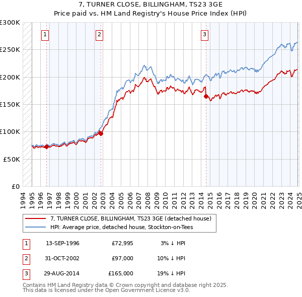 7, TURNER CLOSE, BILLINGHAM, TS23 3GE: Price paid vs HM Land Registry's House Price Index