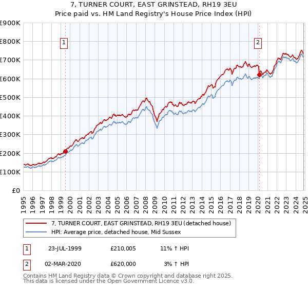 7, TURNER COURT, EAST GRINSTEAD, RH19 3EU: Price paid vs HM Land Registry's House Price Index