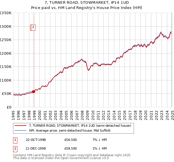 7, TURNER ROAD, STOWMARKET, IP14 1UD: Price paid vs HM Land Registry's House Price Index