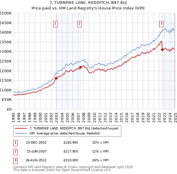 7, TURNPIKE LANE, REDDITCH, B97 6UJ: Price paid vs HM Land Registry's House Price Index