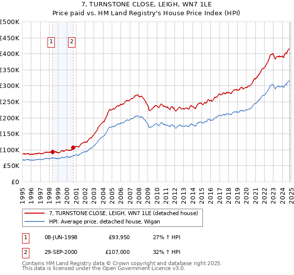 7, TURNSTONE CLOSE, LEIGH, WN7 1LE: Price paid vs HM Land Registry's House Price Index