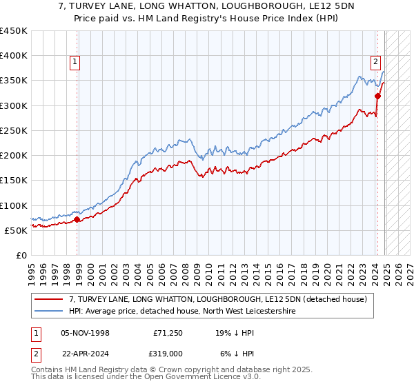 7, TURVEY LANE, LONG WHATTON, LOUGHBOROUGH, LE12 5DN: Price paid vs HM Land Registry's House Price Index