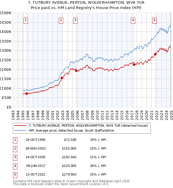 7, TUTBURY AVENUE, PERTON, WOLVERHAMPTON, WV6 7UR: Price paid vs HM Land Registry's House Price Index