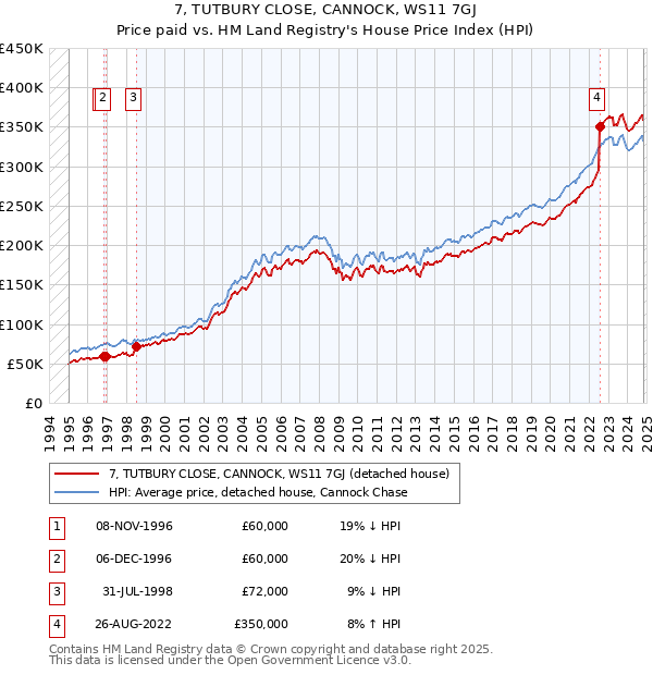 7, TUTBURY CLOSE, CANNOCK, WS11 7GJ: Price paid vs HM Land Registry's House Price Index