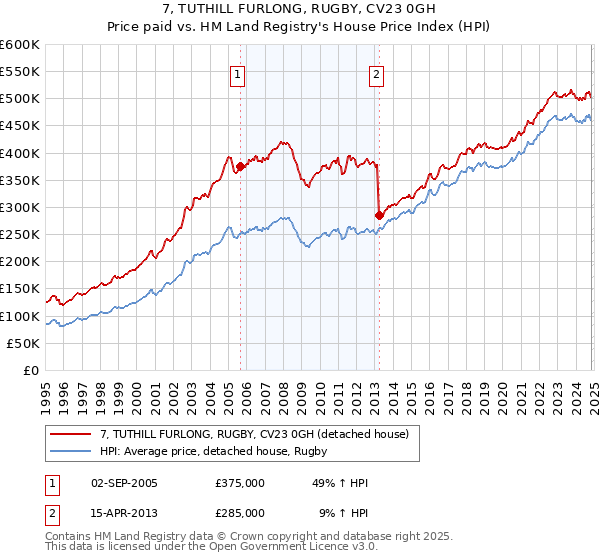 7, TUTHILL FURLONG, RUGBY, CV23 0GH: Price paid vs HM Land Registry's House Price Index