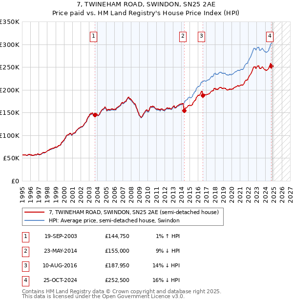 7, TWINEHAM ROAD, SWINDON, SN25 2AE: Price paid vs HM Land Registry's House Price Index