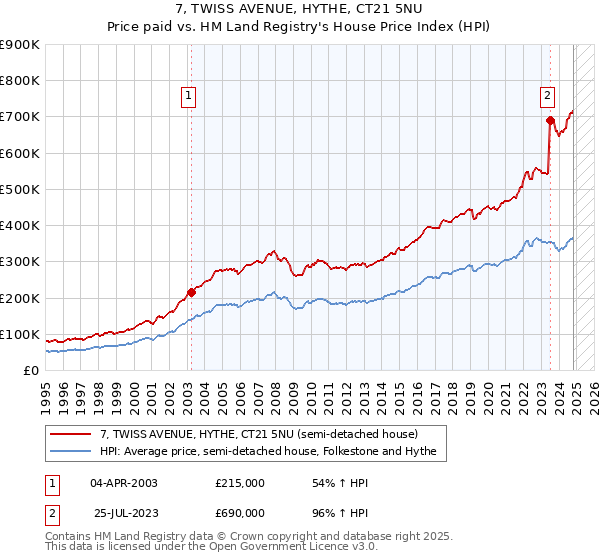 7, TWISS AVENUE, HYTHE, CT21 5NU: Price paid vs HM Land Registry's House Price Index