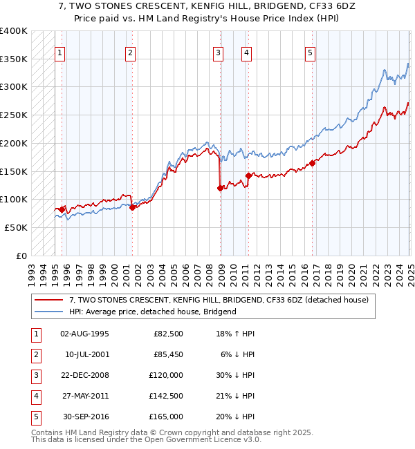 7, TWO STONES CRESCENT, KENFIG HILL, BRIDGEND, CF33 6DZ: Price paid vs HM Land Registry's House Price Index