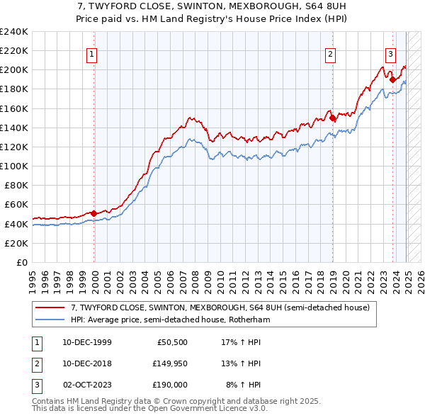 7, TWYFORD CLOSE, SWINTON, MEXBOROUGH, S64 8UH: Price paid vs HM Land Registry's House Price Index