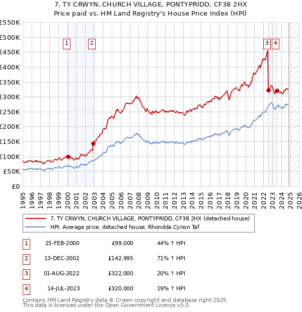 7, TY CRWYN, CHURCH VILLAGE, PONTYPRIDD, CF38 2HX: Price paid vs HM Land Registry's House Price Index