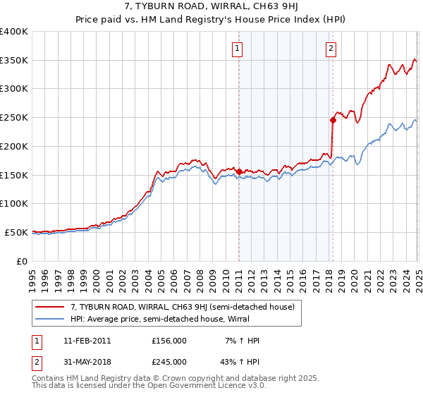 7, TYBURN ROAD, WIRRAL, CH63 9HJ: Price paid vs HM Land Registry's House Price Index