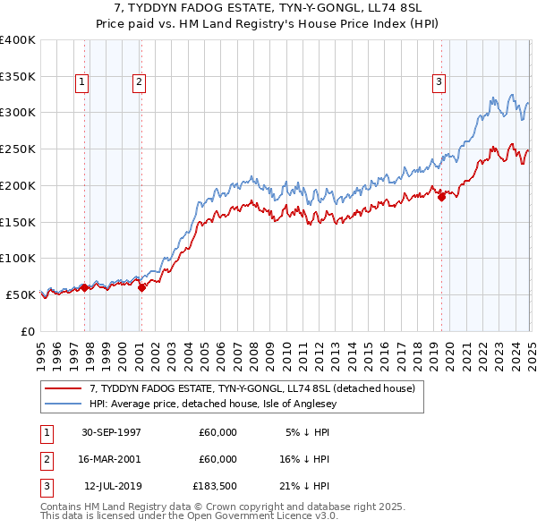 7, TYDDYN FADOG ESTATE, TYN-Y-GONGL, LL74 8SL: Price paid vs HM Land Registry's House Price Index