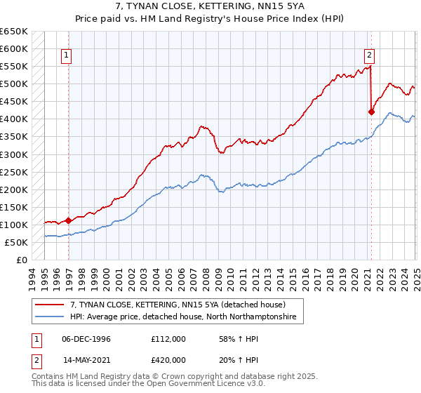 7, TYNAN CLOSE, KETTERING, NN15 5YA: Price paid vs HM Land Registry's House Price Index