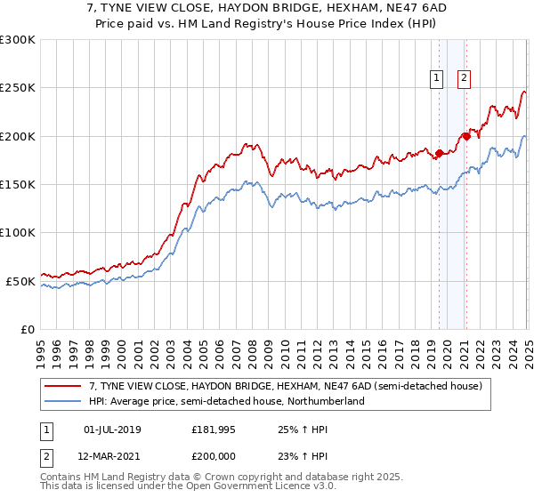 7, TYNE VIEW CLOSE, HAYDON BRIDGE, HEXHAM, NE47 6AD: Price paid vs HM Land Registry's House Price Index