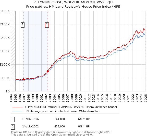 7, TYNING CLOSE, WOLVERHAMPTON, WV9 5QH: Price paid vs HM Land Registry's House Price Index