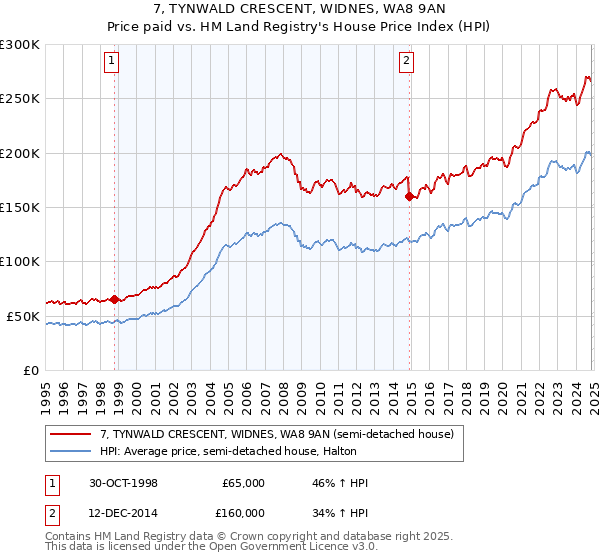 7, TYNWALD CRESCENT, WIDNES, WA8 9AN: Price paid vs HM Land Registry's House Price Index