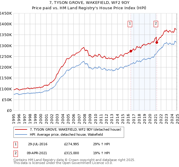 7, TYSON GROVE, WAKEFIELD, WF2 9DY: Price paid vs HM Land Registry's House Price Index