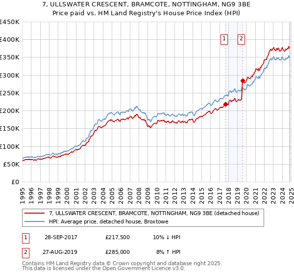 7, ULLSWATER CRESCENT, BRAMCOTE, NOTTINGHAM, NG9 3BE: Price paid vs HM Land Registry's House Price Index