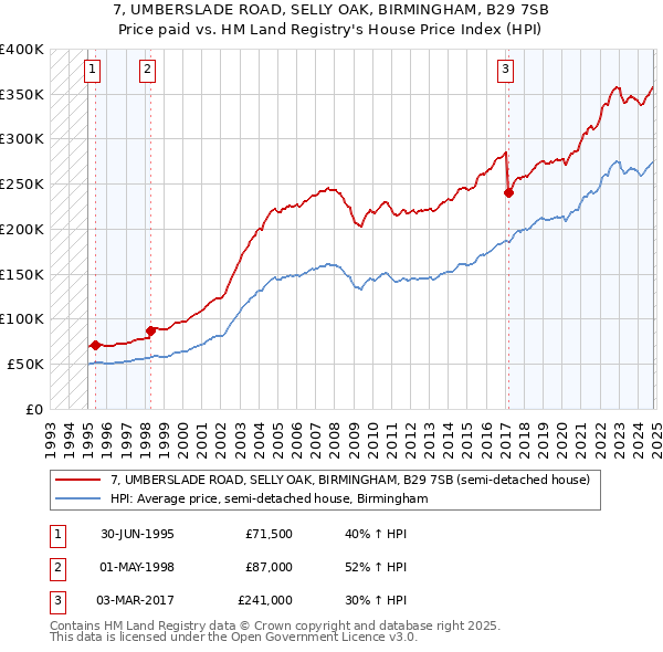 7, UMBERSLADE ROAD, SELLY OAK, BIRMINGHAM, B29 7SB: Price paid vs HM Land Registry's House Price Index