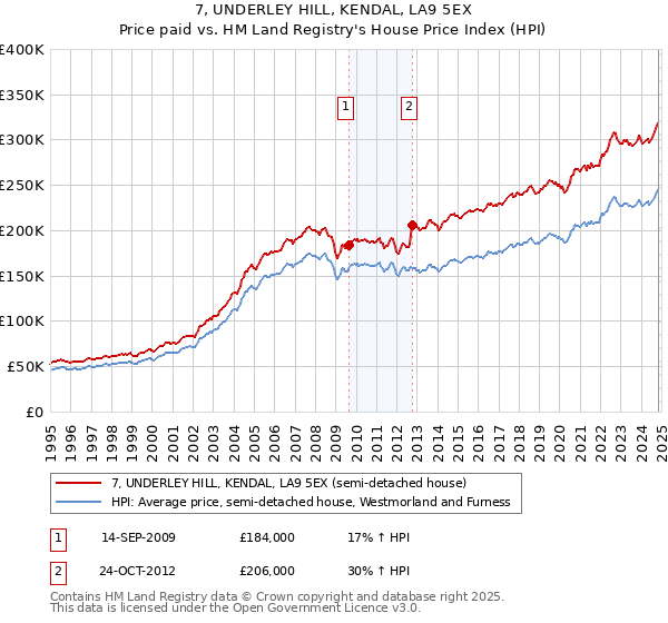 7, UNDERLEY HILL, KENDAL, LA9 5EX: Price paid vs HM Land Registry's House Price Index