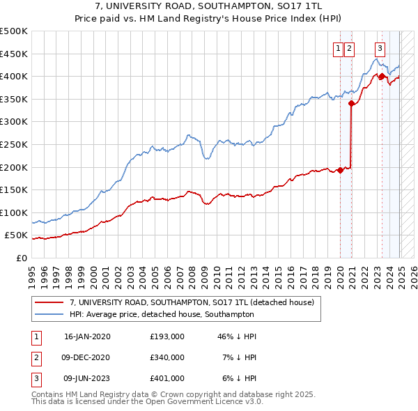 7, UNIVERSITY ROAD, SOUTHAMPTON, SO17 1TL: Price paid vs HM Land Registry's House Price Index