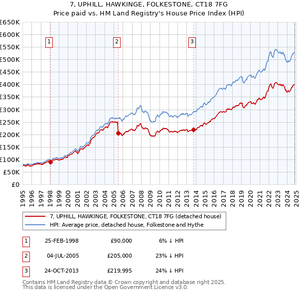 7, UPHILL, HAWKINGE, FOLKESTONE, CT18 7FG: Price paid vs HM Land Registry's House Price Index