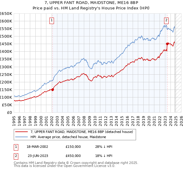 7, UPPER FANT ROAD, MAIDSTONE, ME16 8BP: Price paid vs HM Land Registry's House Price Index