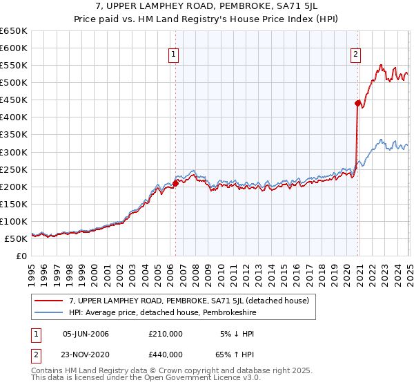 7, UPPER LAMPHEY ROAD, PEMBROKE, SA71 5JL: Price paid vs HM Land Registry's House Price Index