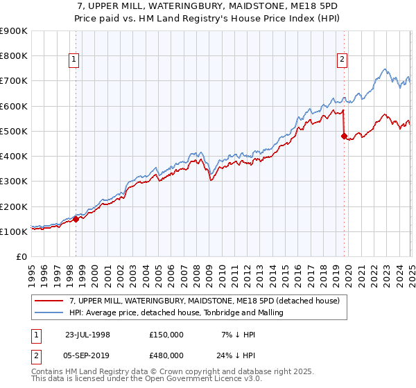 7, UPPER MILL, WATERINGBURY, MAIDSTONE, ME18 5PD: Price paid vs HM Land Registry's House Price Index