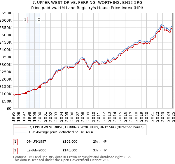 7, UPPER WEST DRIVE, FERRING, WORTHING, BN12 5RG: Price paid vs HM Land Registry's House Price Index