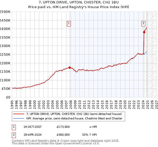 7, UPTON DRIVE, UPTON, CHESTER, CH2 1BU: Price paid vs HM Land Registry's House Price Index