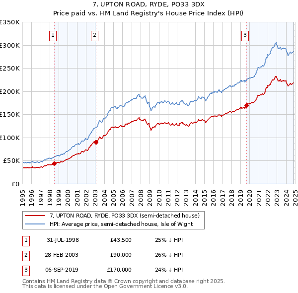 7, UPTON ROAD, RYDE, PO33 3DX: Price paid vs HM Land Registry's House Price Index